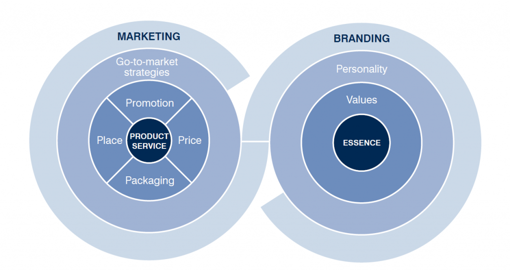 branding vs marketing