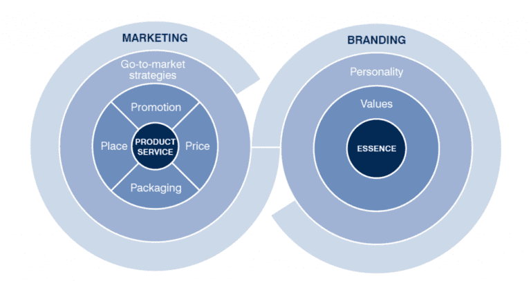 What do you need Branding or Marketing ?ADS